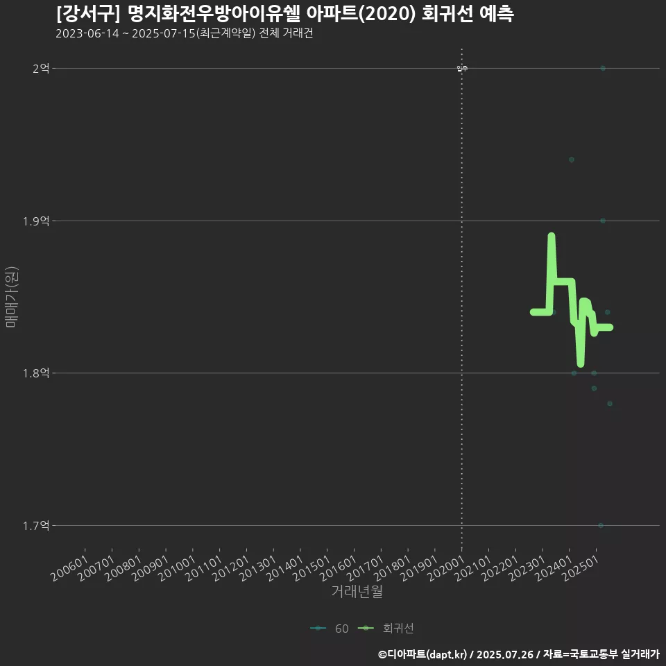 [강서구] 명지화전우방아이유쉘 아파트(2020) 회귀선 예측