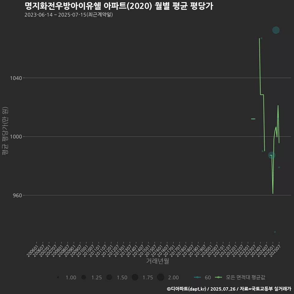 명지화전우방아이유쉘 아파트(2020) 월별 평균 평당가
