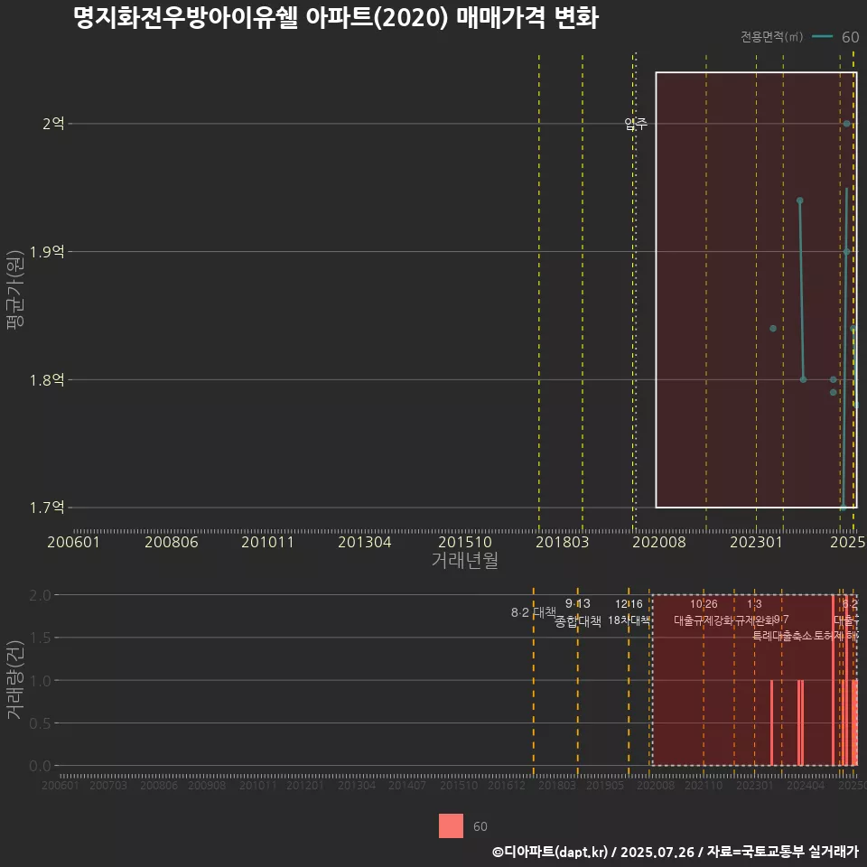 명지화전우방아이유쉘 아파트(2020) 매매가격 변화