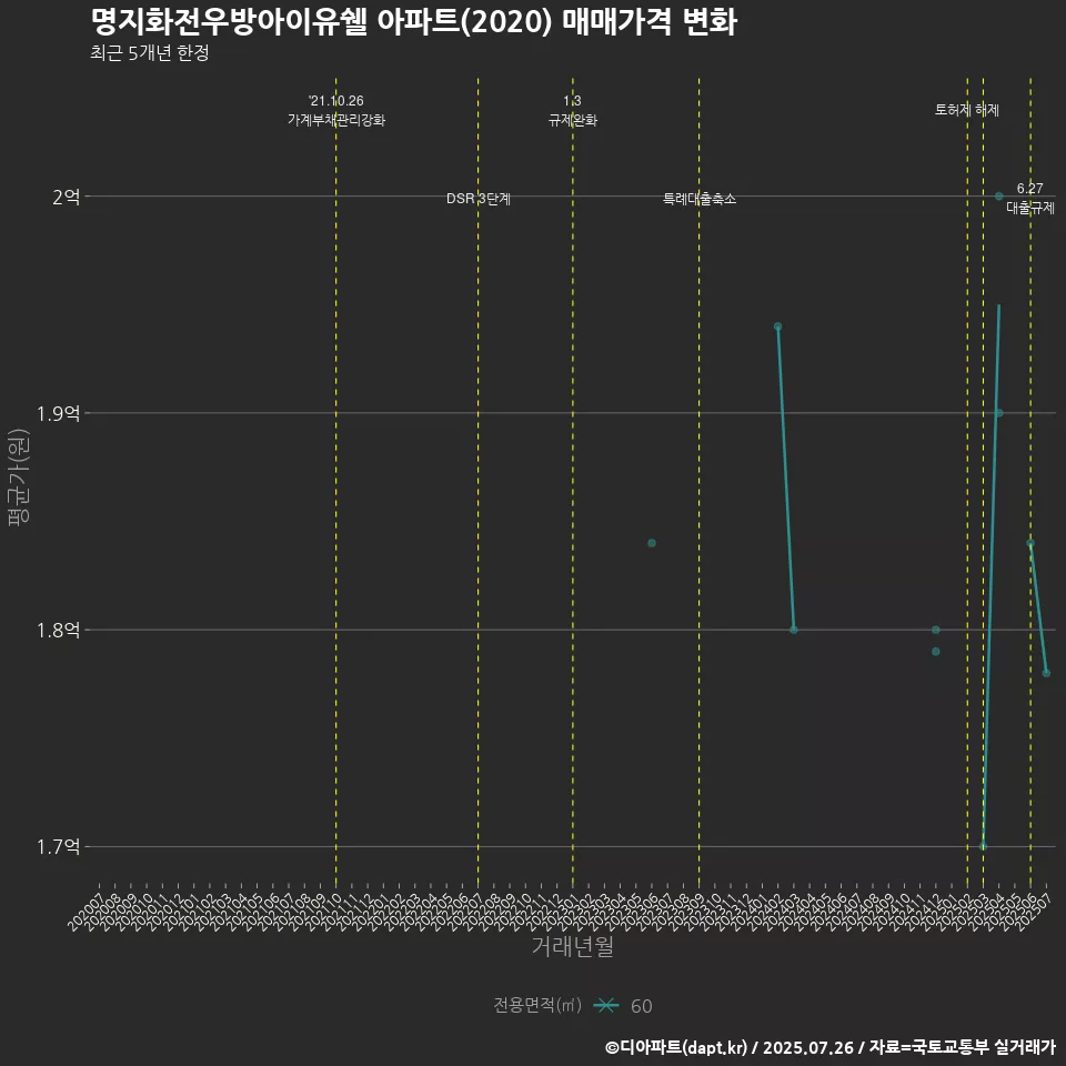 명지화전우방아이유쉘 아파트(2020) 매매가격 변화