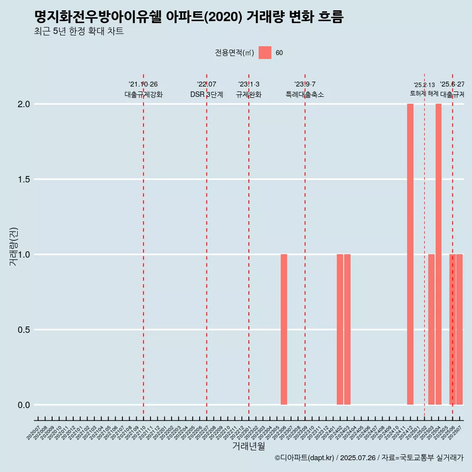 명지화전우방아이유쉘 아파트(2020) 거래량 변화 흐름