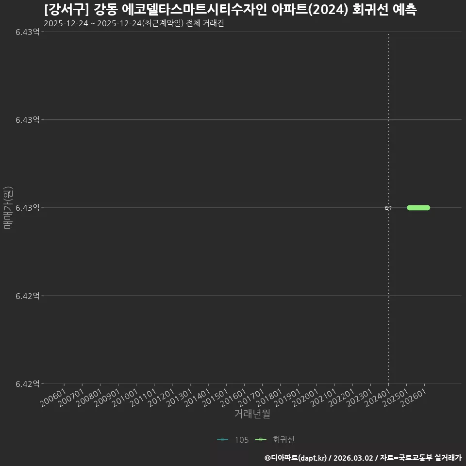 [강서구] 강동 에코델타스마트시티수자인 아파트(2024) 회귀선 예측