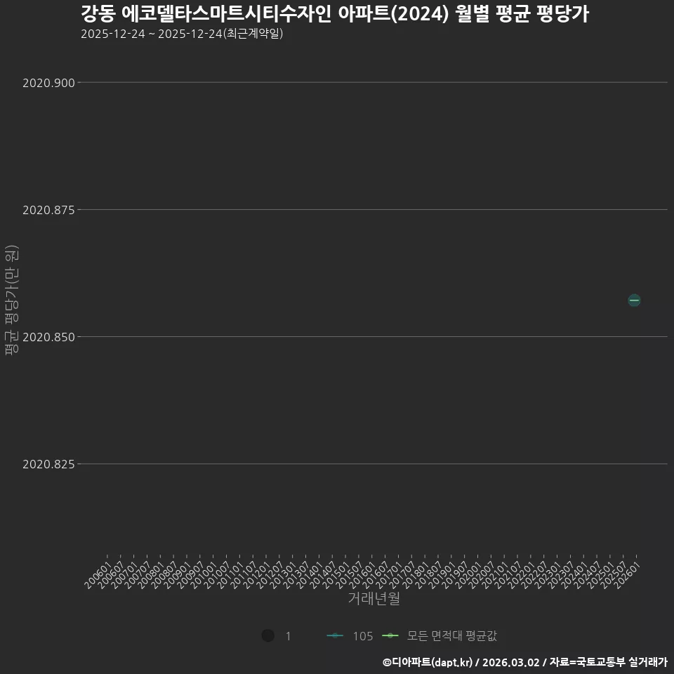 강동 에코델타스마트시티수자인 아파트(2024) 월별 평균 평당가