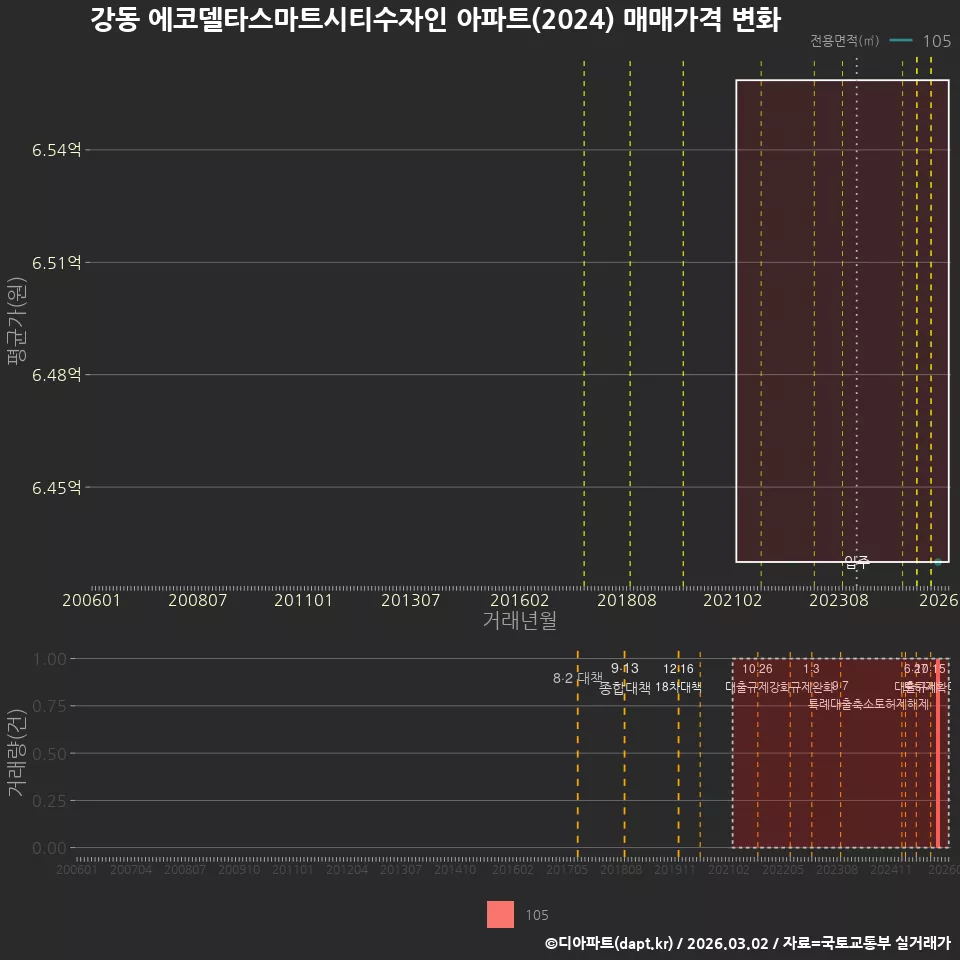 강동 에코델타스마트시티수자인 아파트(2024) 매매가격 변화