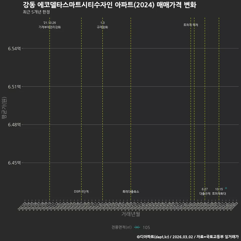 강동 에코델타스마트시티수자인 아파트(2024) 매매가격 변화