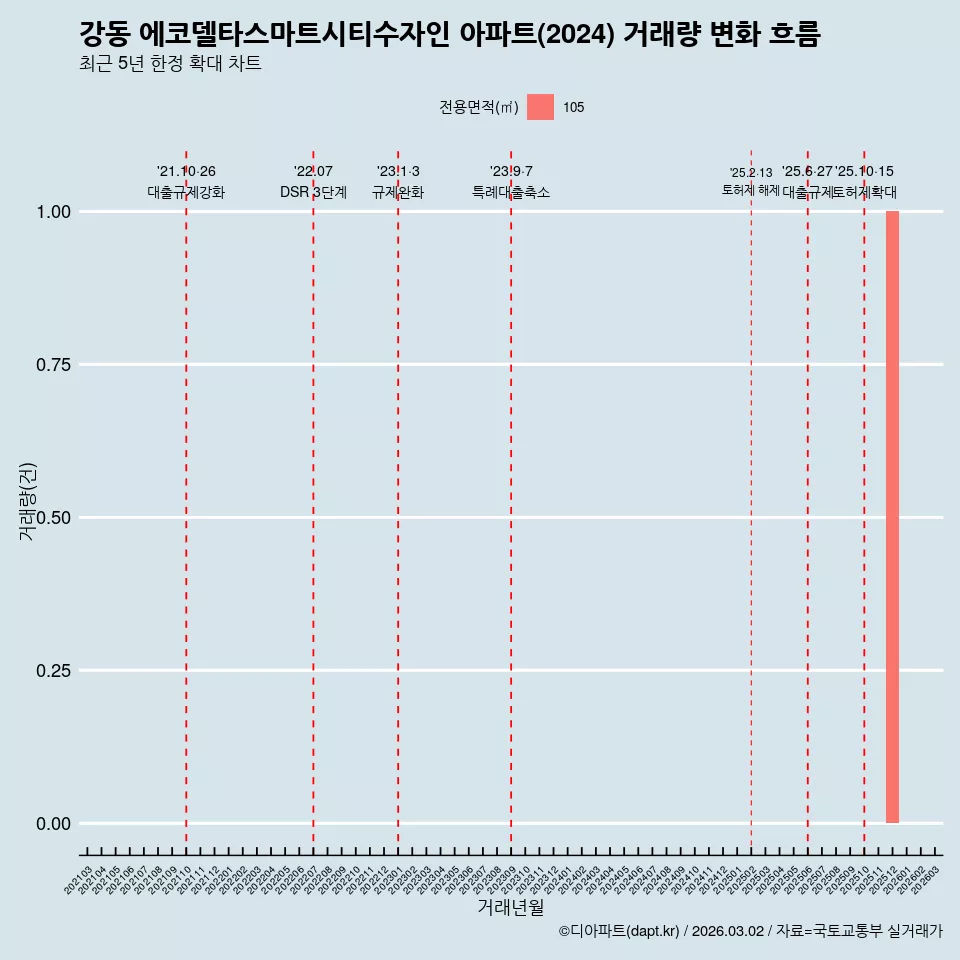강동 에코델타스마트시티수자인 아파트(2024) 거래량 변화 흐름