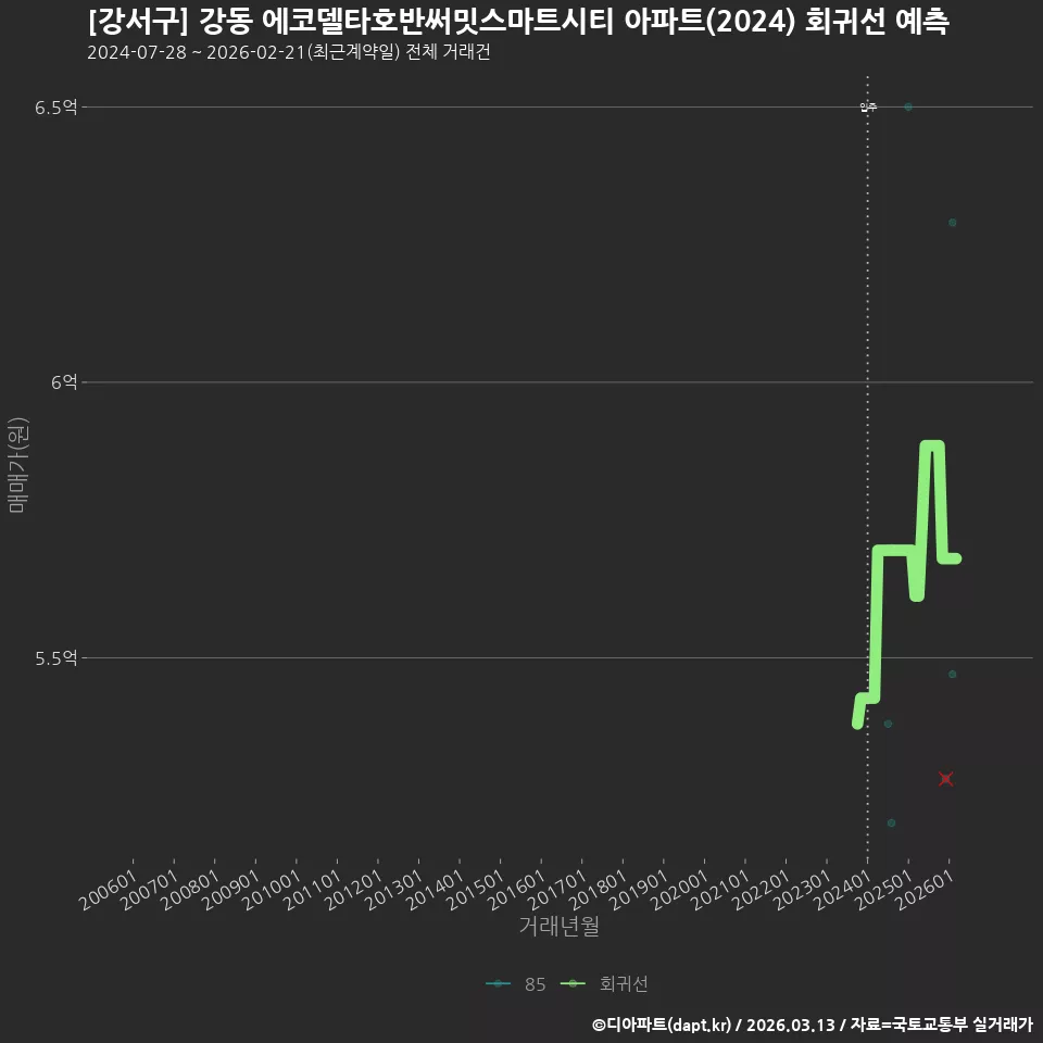 [강서구] 강동 에코델타호반써밋스마트시티 아파트(2024) 회귀선 예측