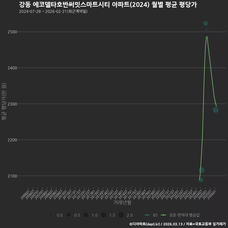 강동 에코델타호반써밋스마트시티 아파트(2024) 월별 평균 평당가