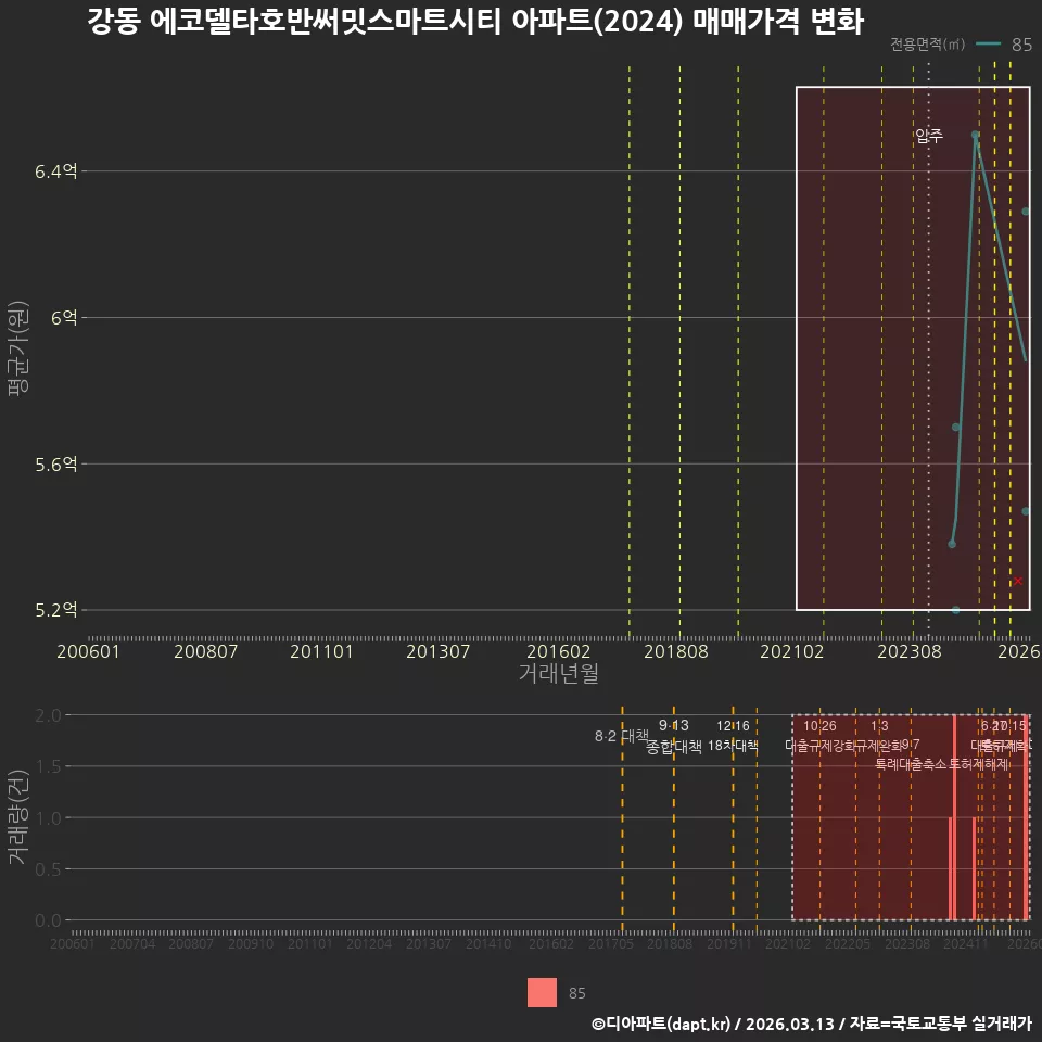 강동 에코델타호반써밋스마트시티 아파트(2024) 매매가격 변화