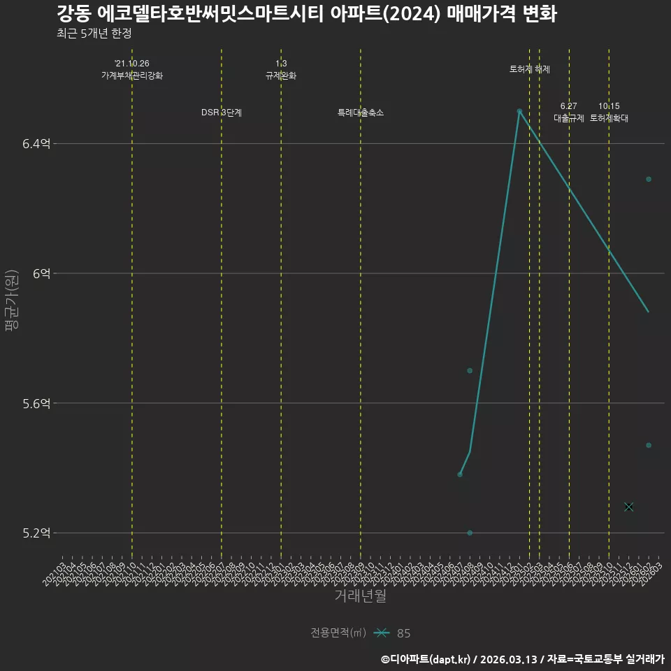 강동 에코델타호반써밋스마트시티 아파트(2024) 매매가격 변화
