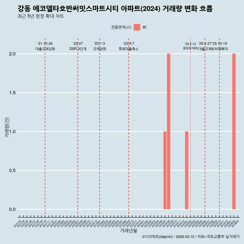강동 에코델타호반써밋스마트시티 아파트(2024) 거래량 변화 흐름