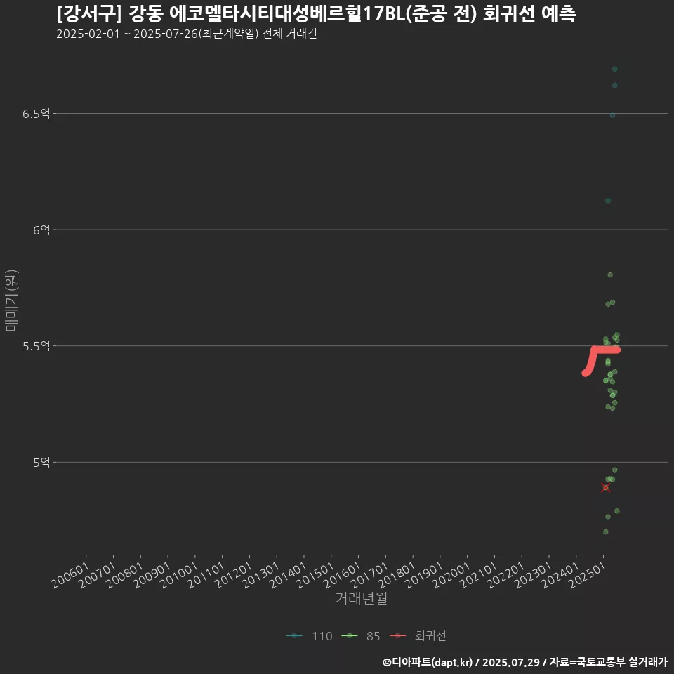 [강서구] 강동 에코델타시티대성베르힐17BL(준공 전) 회귀선 예측