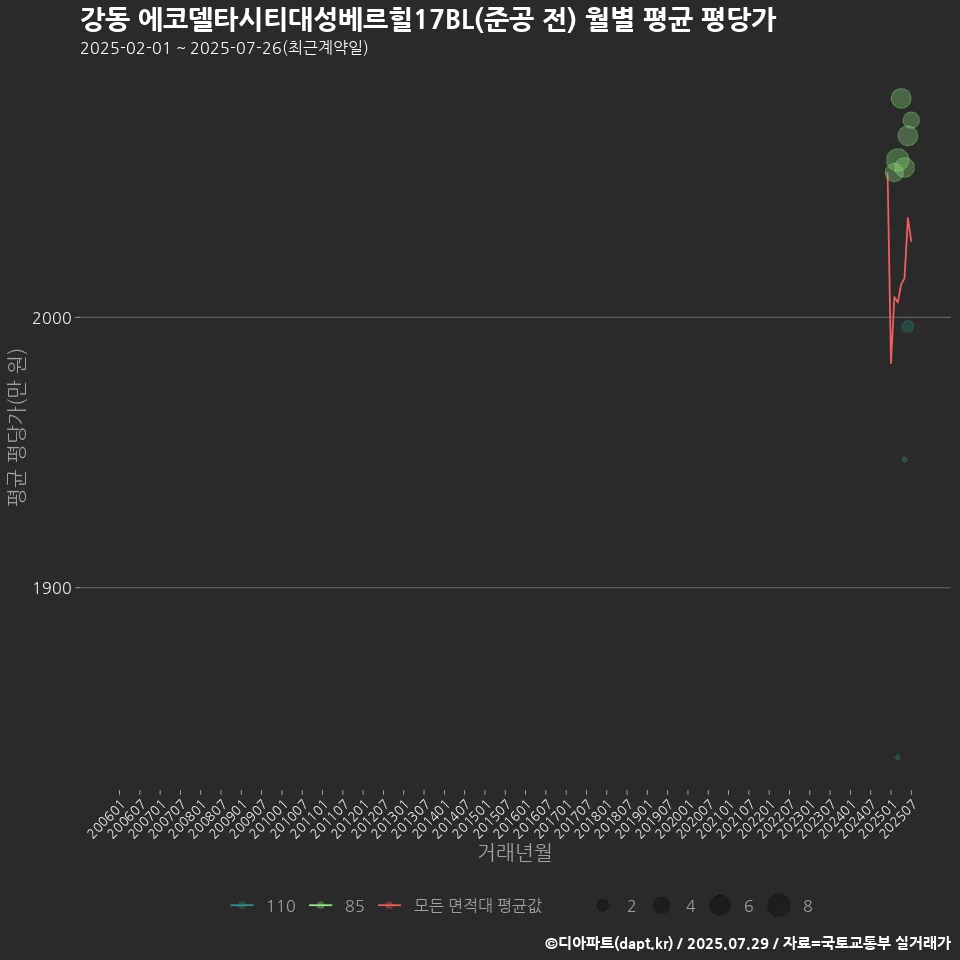강동 에코델타시티대성베르힐17BL(준공 전) 월별 평균 평당가