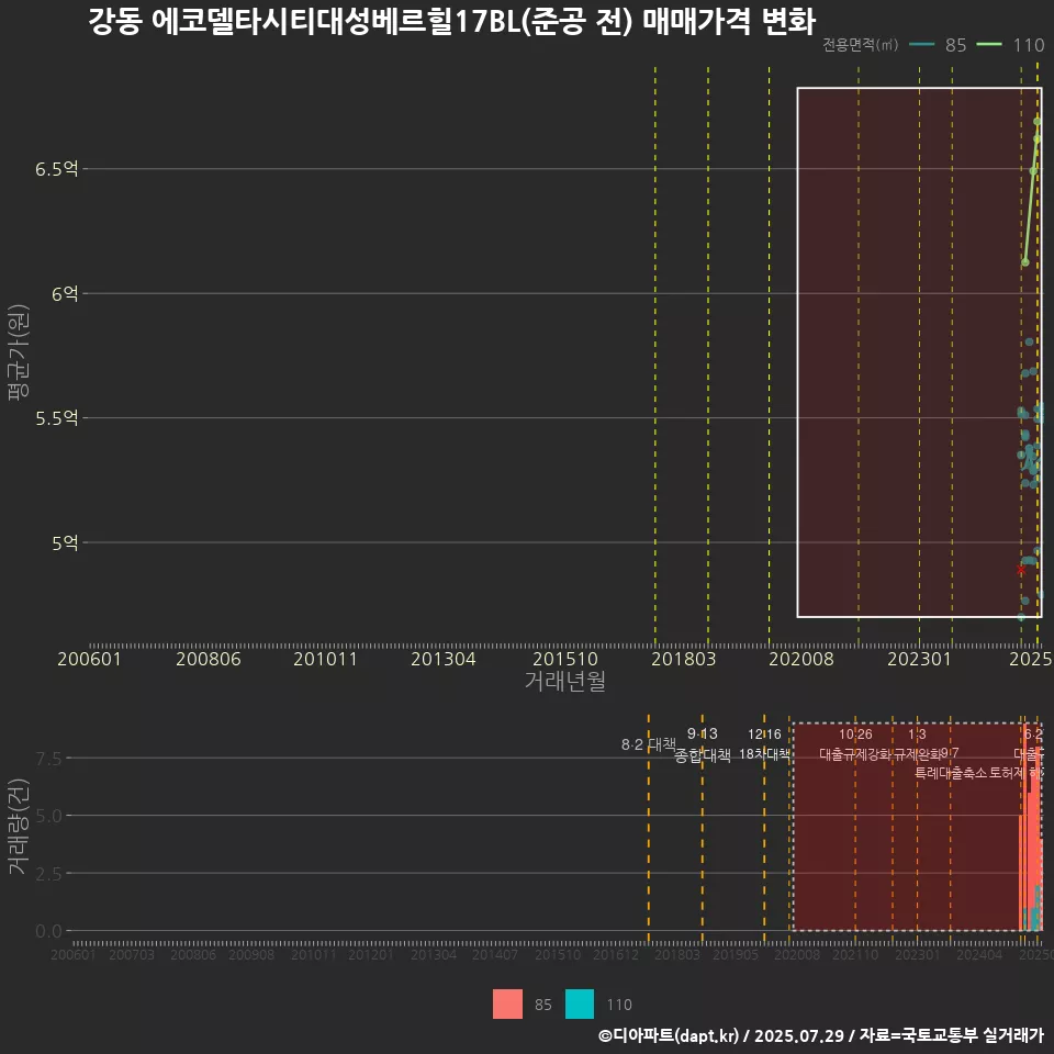 강동 에코델타시티대성베르힐17BL(준공 전) 매매가격 변화