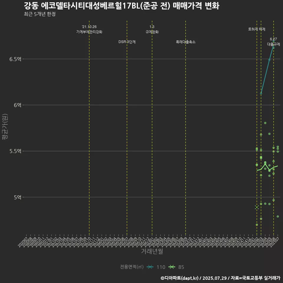 강동 에코델타시티대성베르힐17BL(준공 전) 매매가격 변화