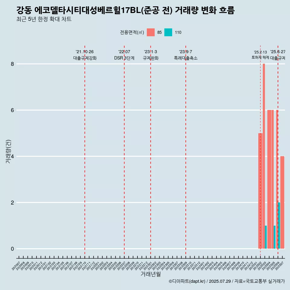 강동 에코델타시티대성베르힐17BL(준공 전) 거래량 변화 흐름