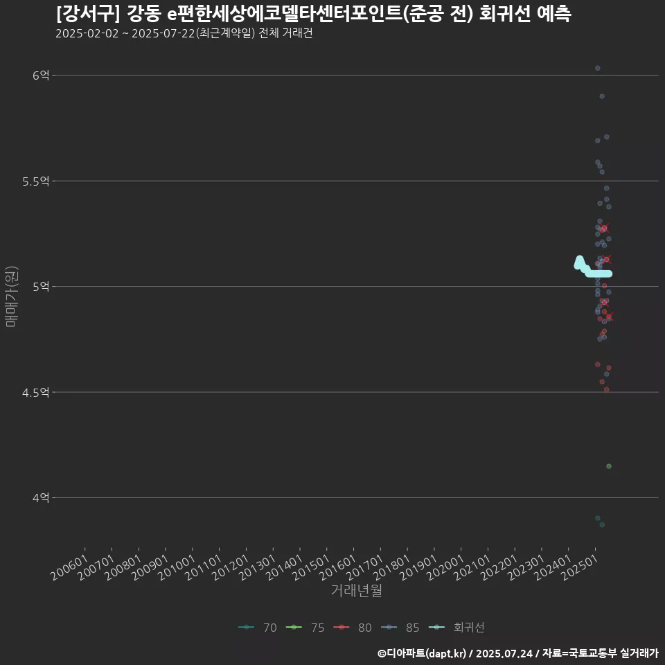 [강서구] 강동 e편한세상에코델타센터포인트(준공 전) 회귀선 예측