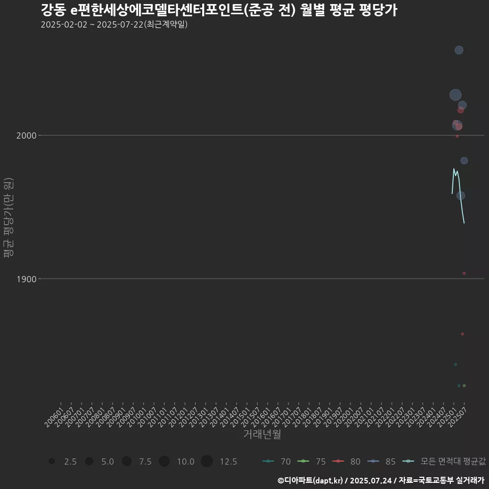 강동 e편한세상에코델타센터포인트(준공 전) 월별 평균 평당가