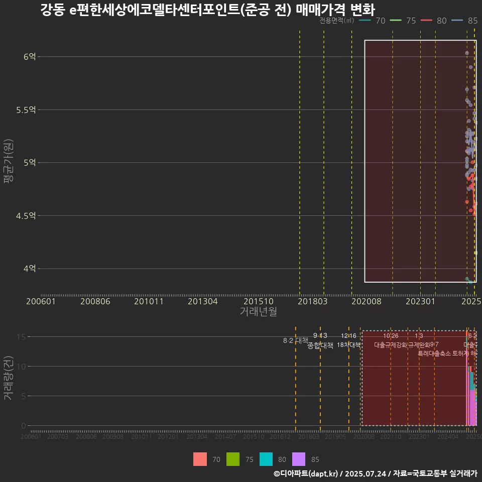 강동 e편한세상에코델타센터포인트(준공 전) 매매가격 변화
