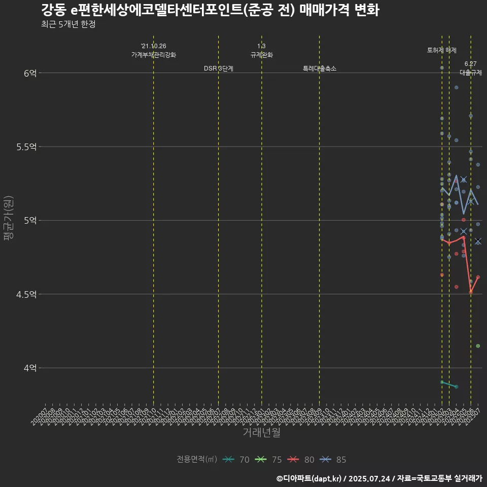 강동 e편한세상에코델타센터포인트(준공 전) 매매가격 변화