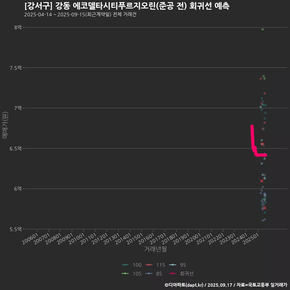 [강서구] 강동 에코델타시티푸르지오린(준공 전) 회귀선 예측
