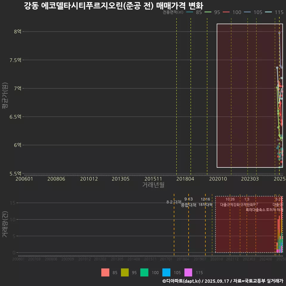 강동 에코델타시티푸르지오린(준공 전) 매매가격 변화