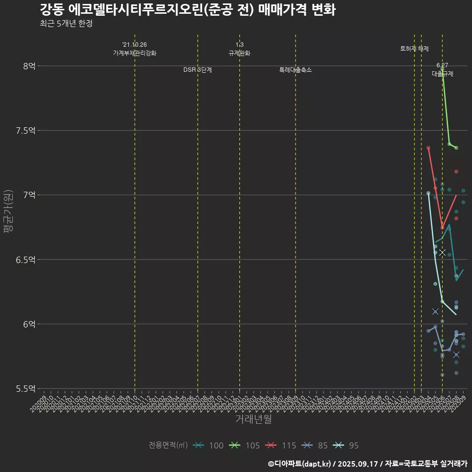 강동 에코델타시티푸르지오린(준공 전) 매매가격 변화