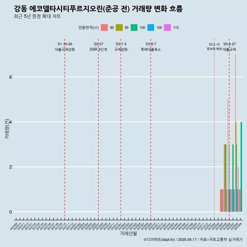 강동 에코델타시티푸르지오린(준공 전) 거래량 변화 흐름