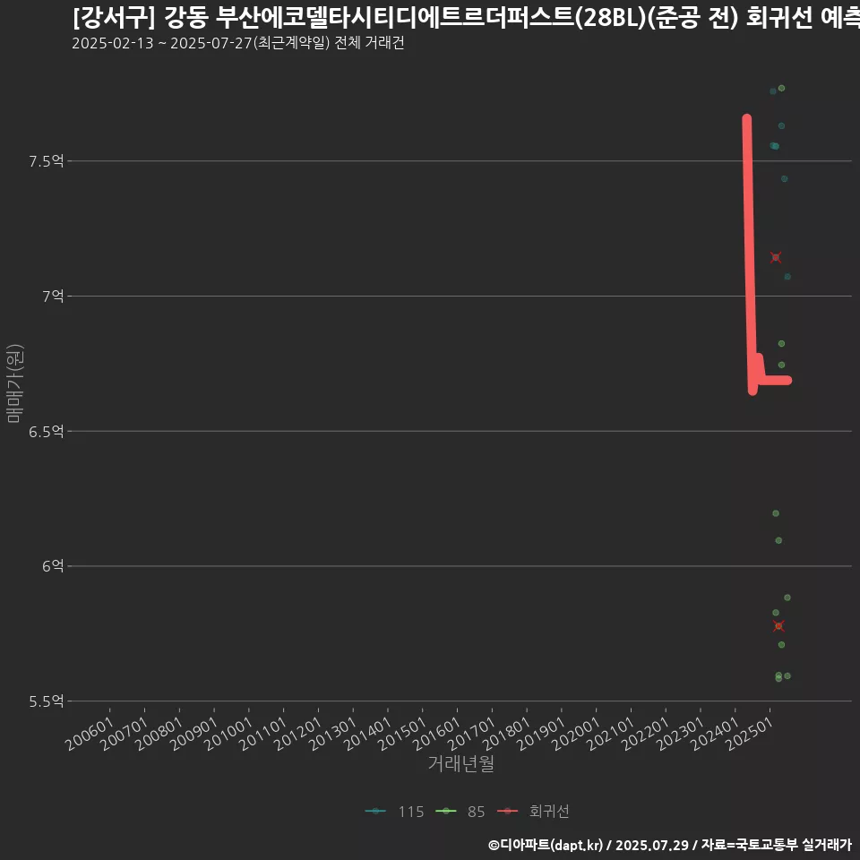 [강서구] 강동 부산에코델타시티디에트르더퍼스트(28BL)(준공 전) 회귀선 예측