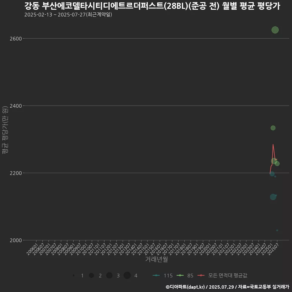 강동 부산에코델타시티디에트르더퍼스트(28BL)(준공 전) 월별 평균 평당가