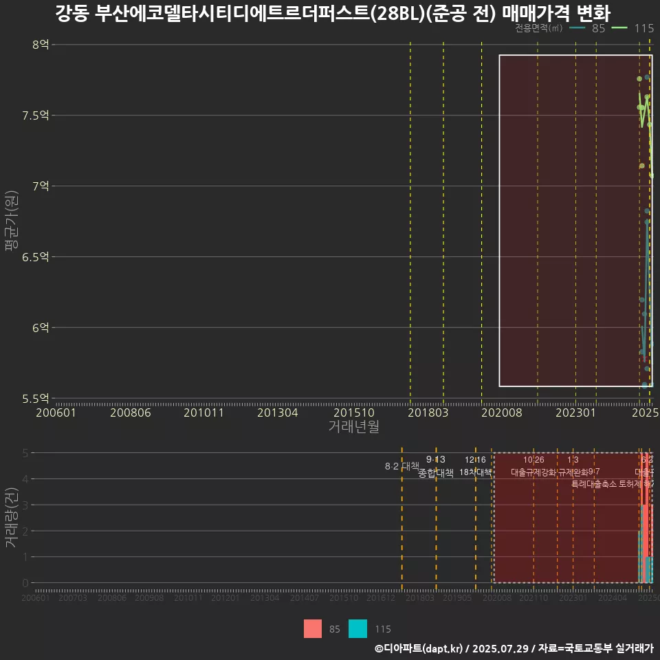 강동 부산에코델타시티디에트르더퍼스트(28BL)(준공 전) 매매가격 변화