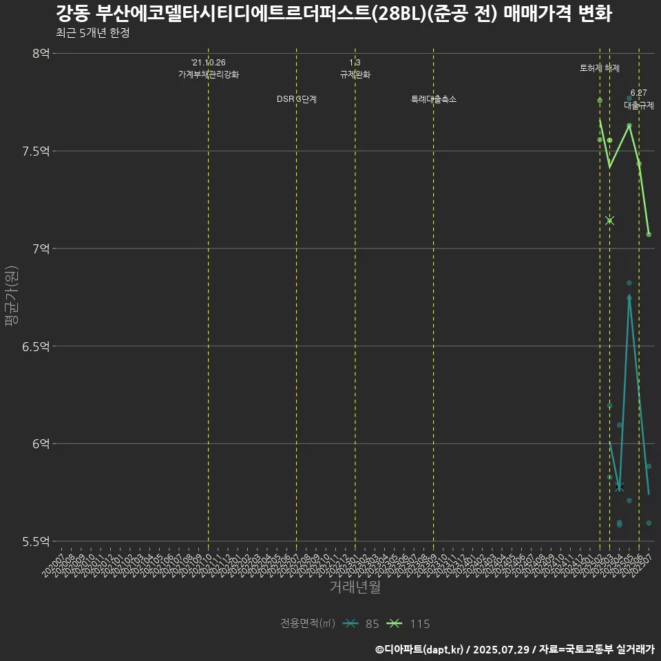 강동 부산에코델타시티디에트르더퍼스트(28BL)(준공 전) 매매가격 변화