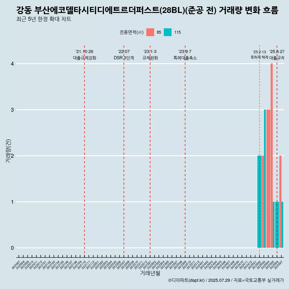 강동 부산에코델타시티디에트르더퍼스트(28BL)(준공 전) 거래량 변화 흐름