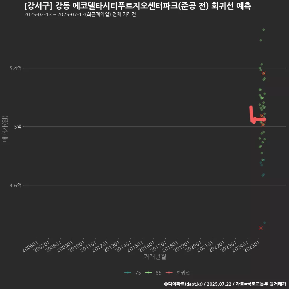 [강서구] 강동 에코델타시티푸르지오센터파크(준공 전) 회귀선 예측
