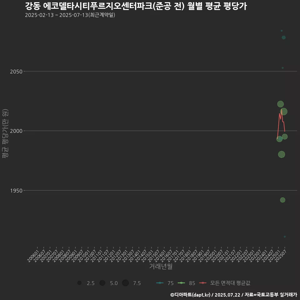 강동 에코델타시티푸르지오센터파크(준공 전) 월별 평균 평당가
