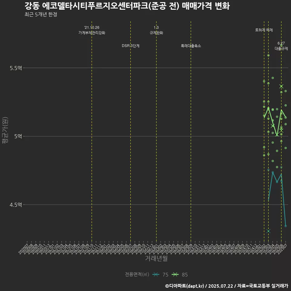 강동 에코델타시티푸르지오센터파크(준공 전) 매매가격 변화