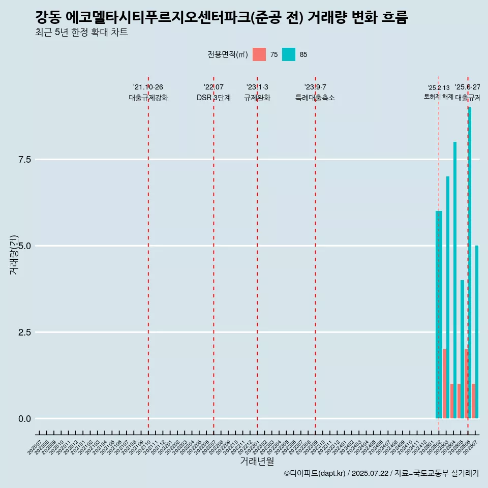 강동 에코델타시티푸르지오센터파크(준공 전) 거래량 변화 흐름