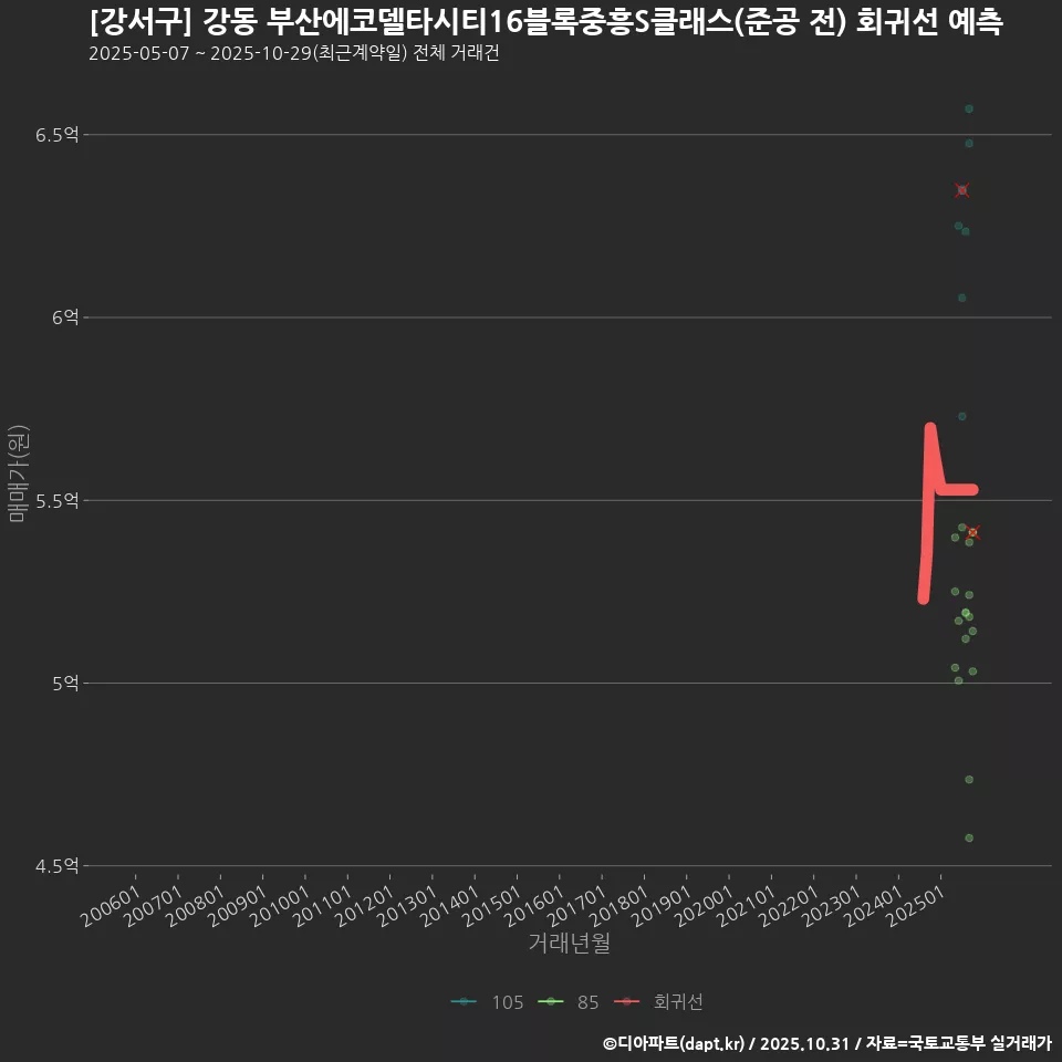[강서구] 강동 부산에코델타시티16블록중흥S클래스(준공 전) 회귀선 예측