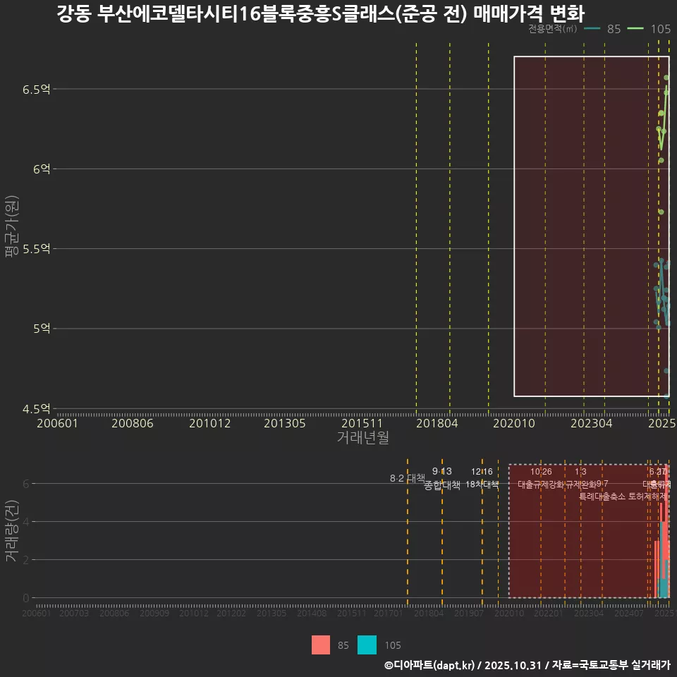강동 부산에코델타시티16블록중흥S클래스(준공 전) 매매가격 변화