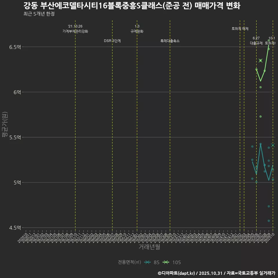 강동 부산에코델타시티16블록중흥S클래스(준공 전) 매매가격 변화
