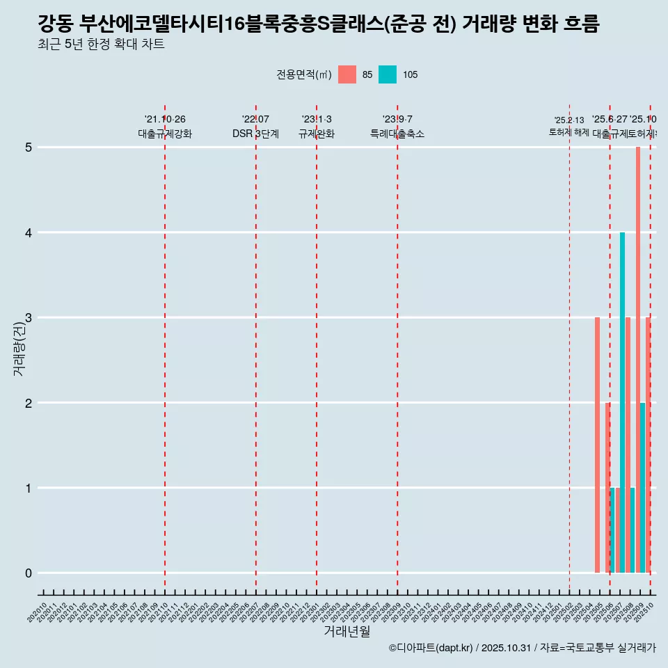 강동 부산에코델타시티16블록중흥S클래스(준공 전) 거래량 변화 흐름