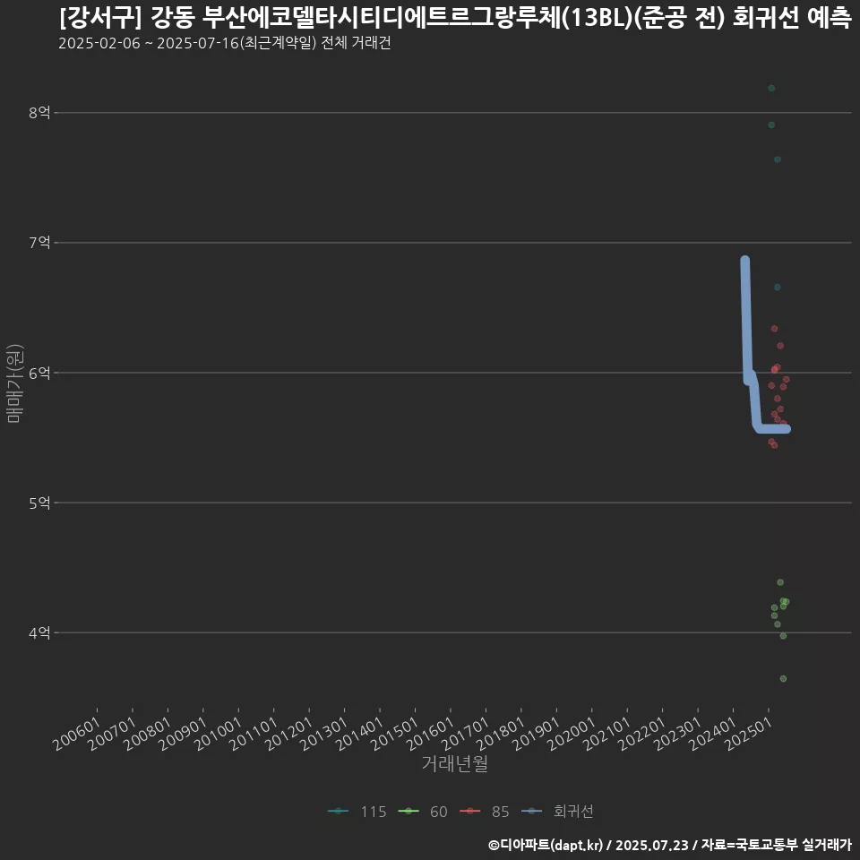 [강서구] 강동 부산에코델타시티디에트르그랑루체(13BL)(준공 전) 회귀선 예측