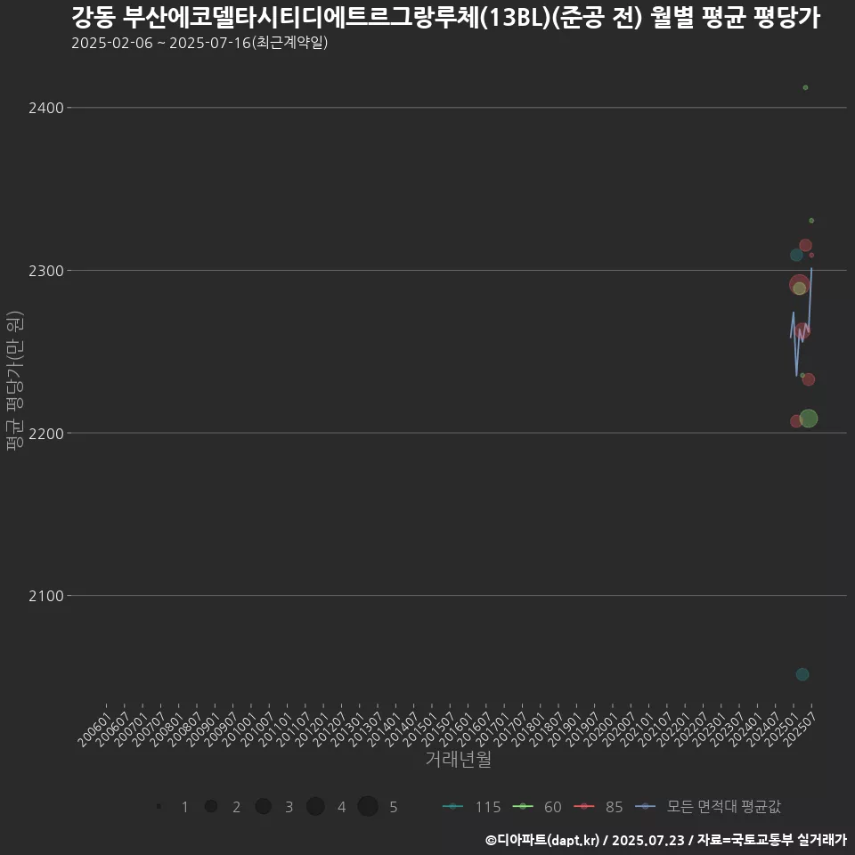 강동 부산에코델타시티디에트르그랑루체(13BL)(준공 전) 월별 평균 평당가