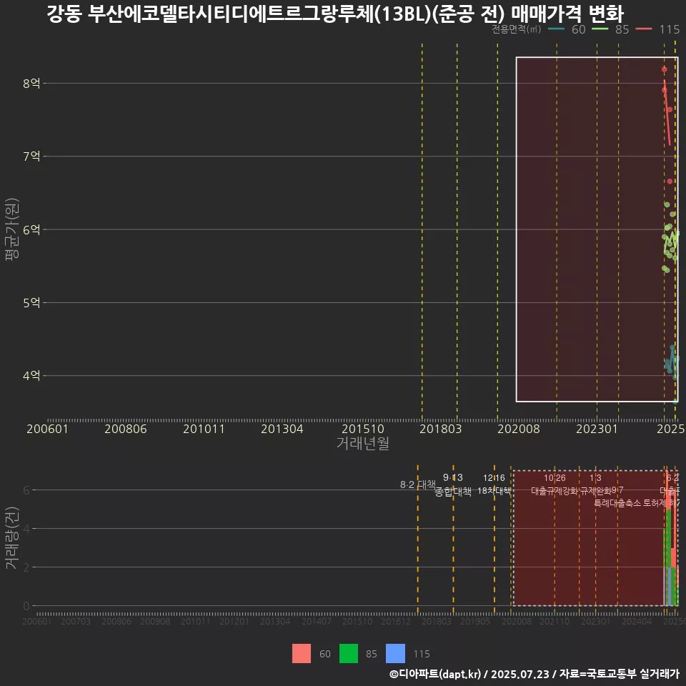 강동 부산에코델타시티디에트르그랑루체(13BL)(준공 전) 매매가격 변화