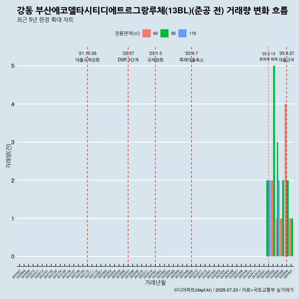 강동 부산에코델타시티디에트르그랑루체(13BL)(준공 전) 거래량 변화 흐름