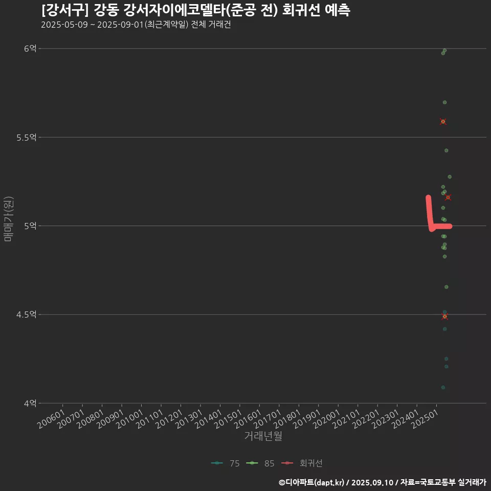 [강서구] 강동 강서자이에코델타(준공 전) 회귀선 예측