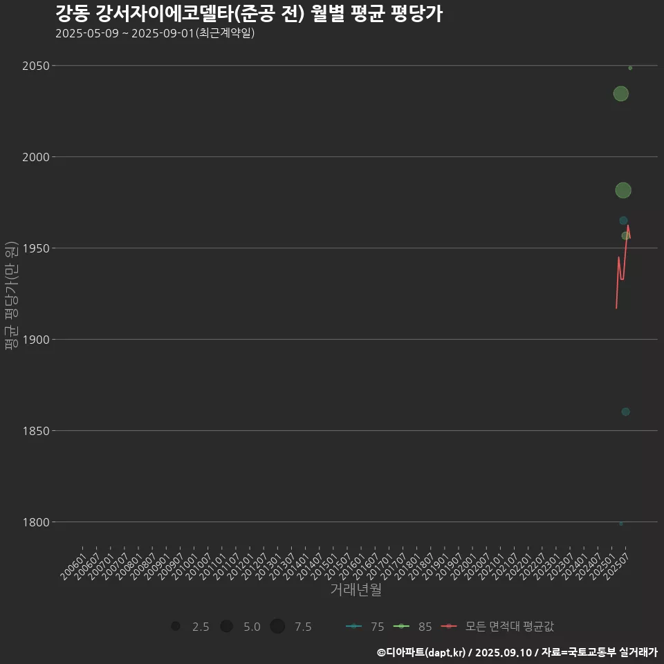 강동 강서자이에코델타(준공 전) 월별 평균 평당가