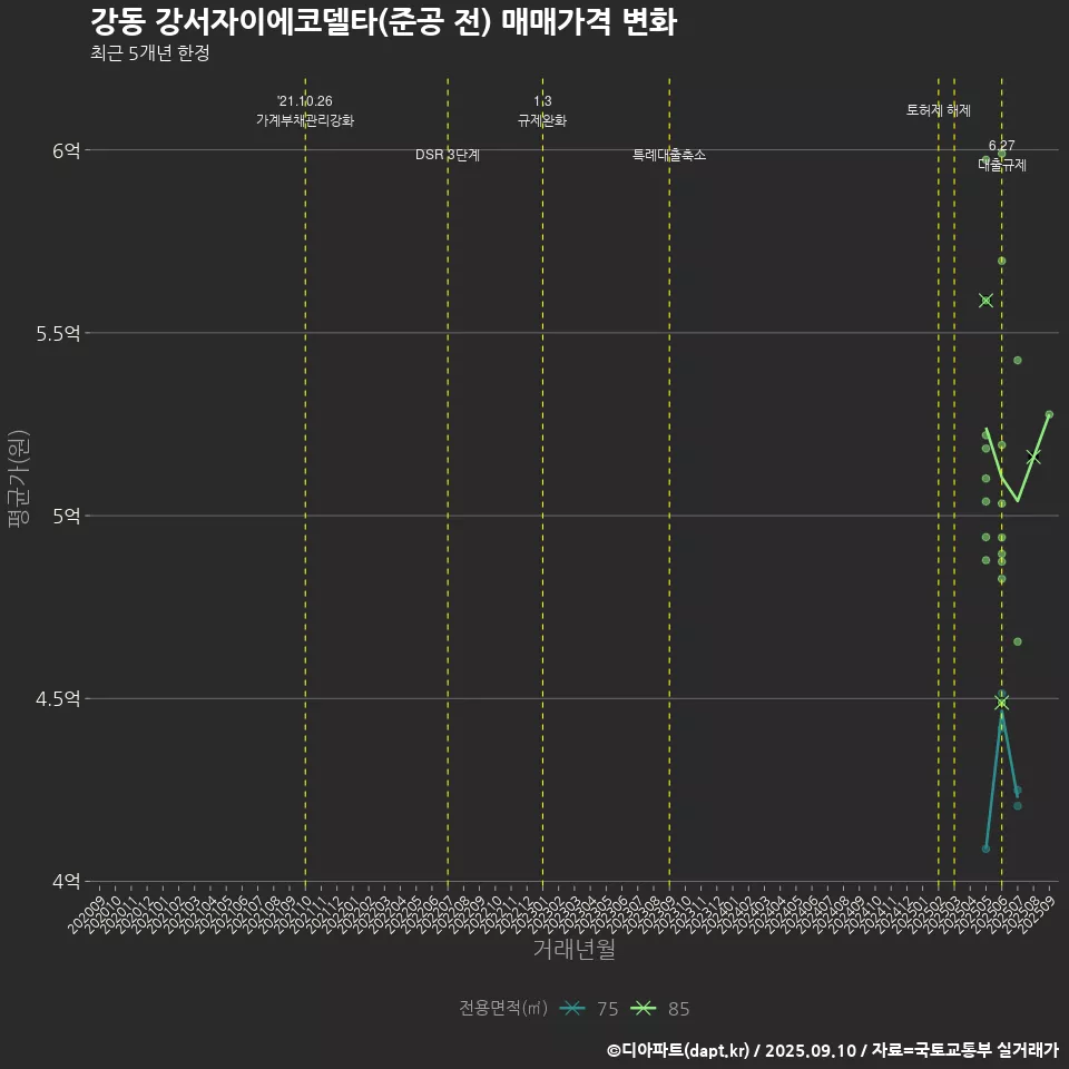 강동 강서자이에코델타(준공 전) 매매가격 변화