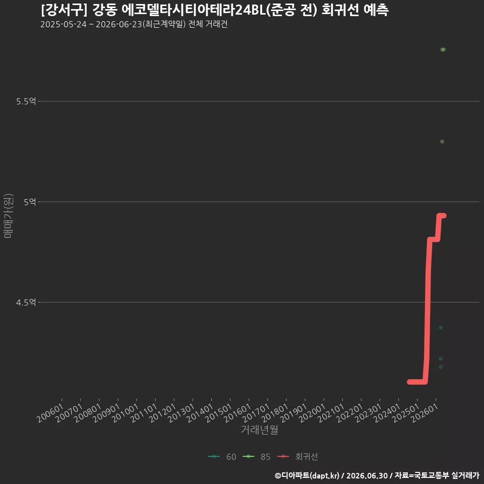 [강서구] 강동 에코델타시티아테라24BL(준공 전) 회귀선 예측