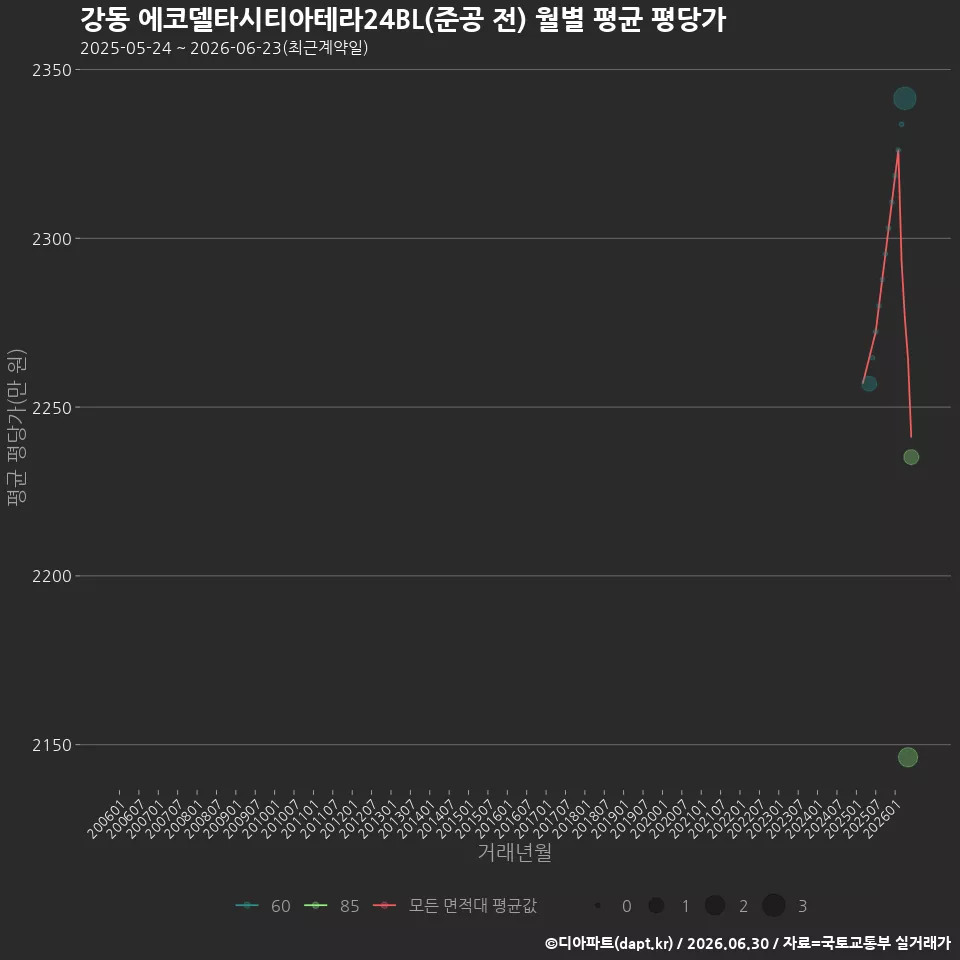 강동 에코델타시티아테라24BL(준공 전) 월별 평균 평당가